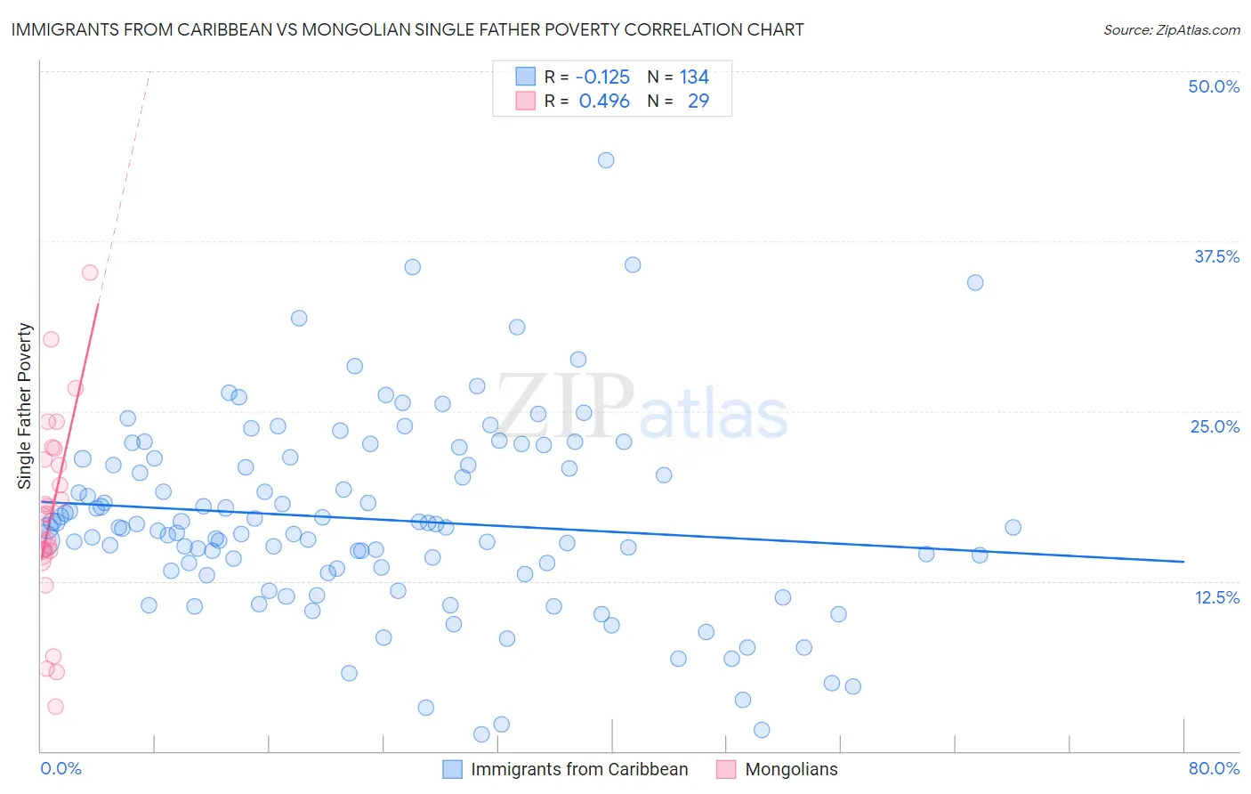 Immigrants from Caribbean vs Mongolian Single Father Poverty