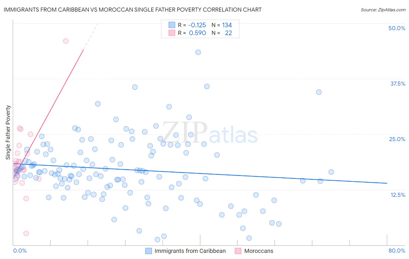 Immigrants from Caribbean vs Moroccan Single Father Poverty