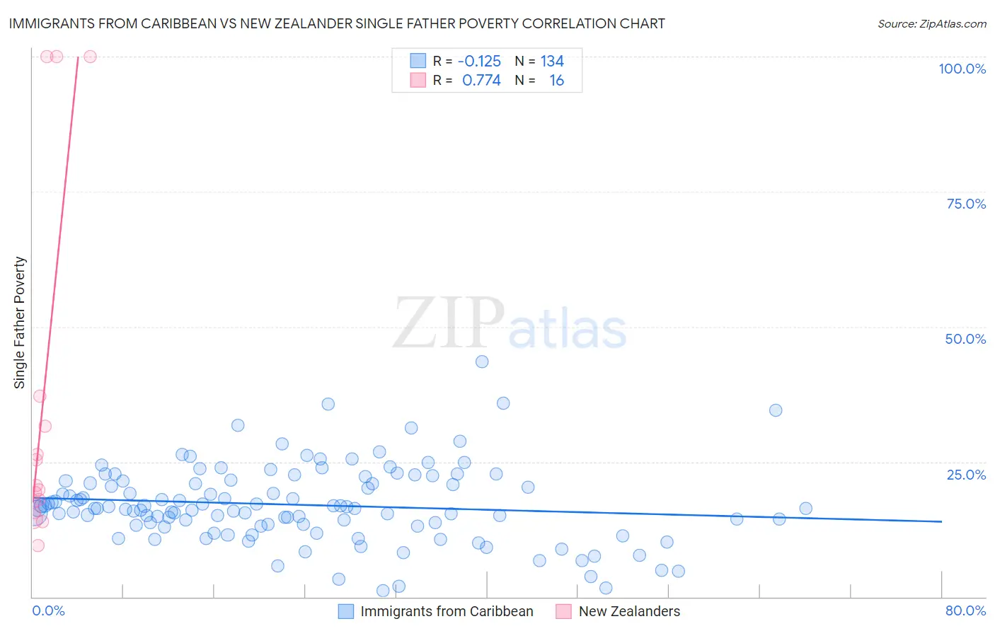 Immigrants from Caribbean vs New Zealander Single Father Poverty