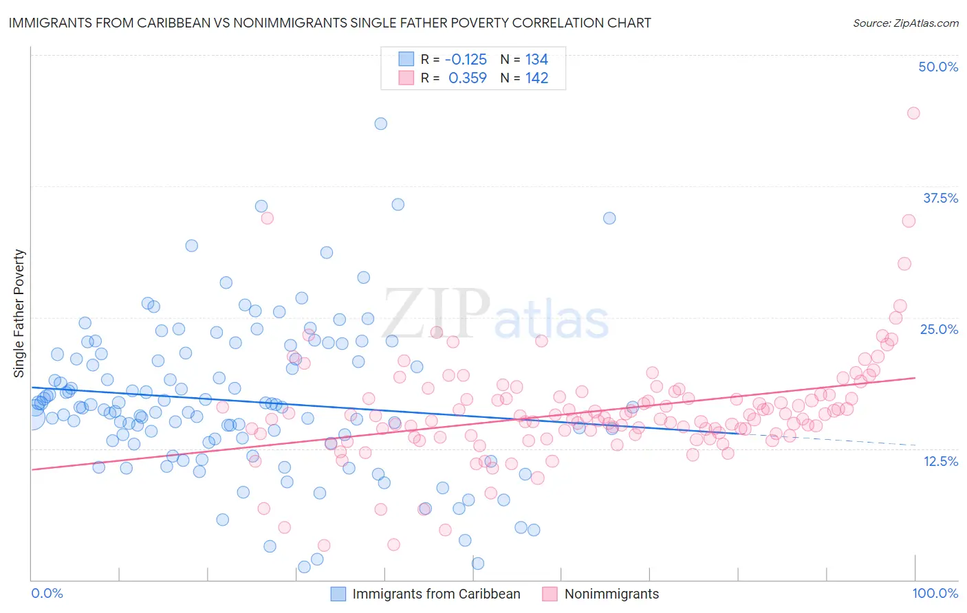 Immigrants from Caribbean vs Nonimmigrants Single Father Poverty