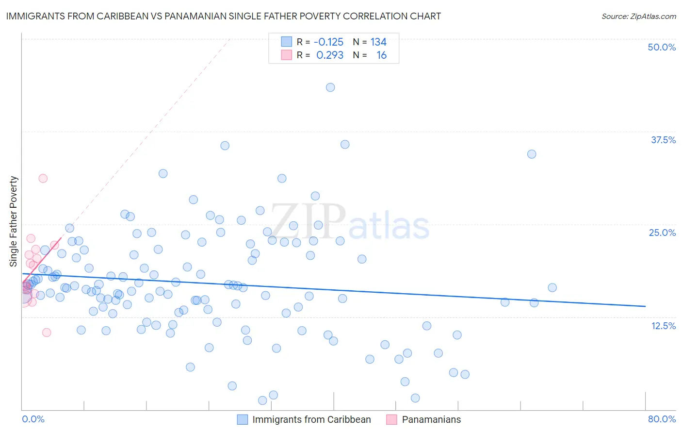 Immigrants from Caribbean vs Panamanian Single Father Poverty