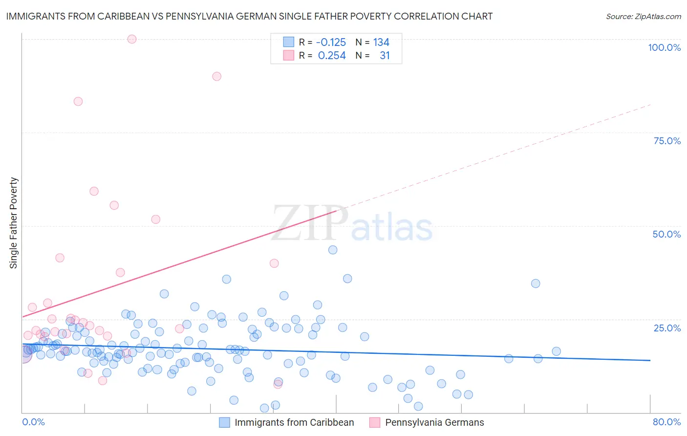 Immigrants from Caribbean vs Pennsylvania German Single Father Poverty