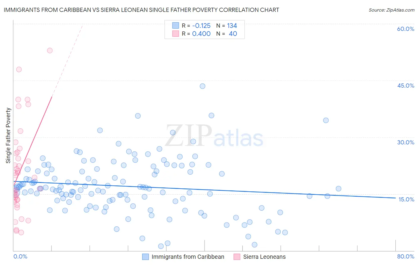 Immigrants from Caribbean vs Sierra Leonean Single Father Poverty