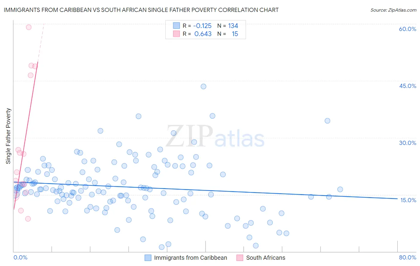 Immigrants from Caribbean vs South African Single Father Poverty