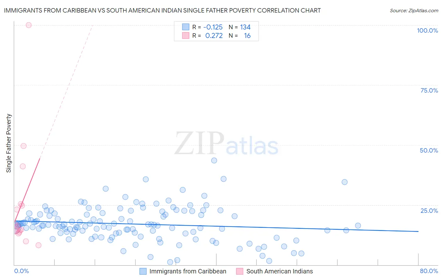 Immigrants from Caribbean vs South American Indian Single Father Poverty