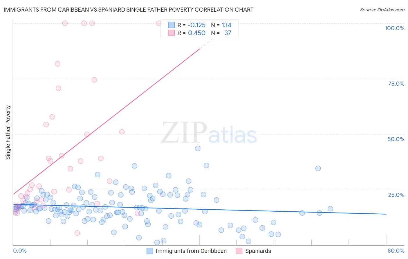 Immigrants from Caribbean vs Spaniard Single Father Poverty