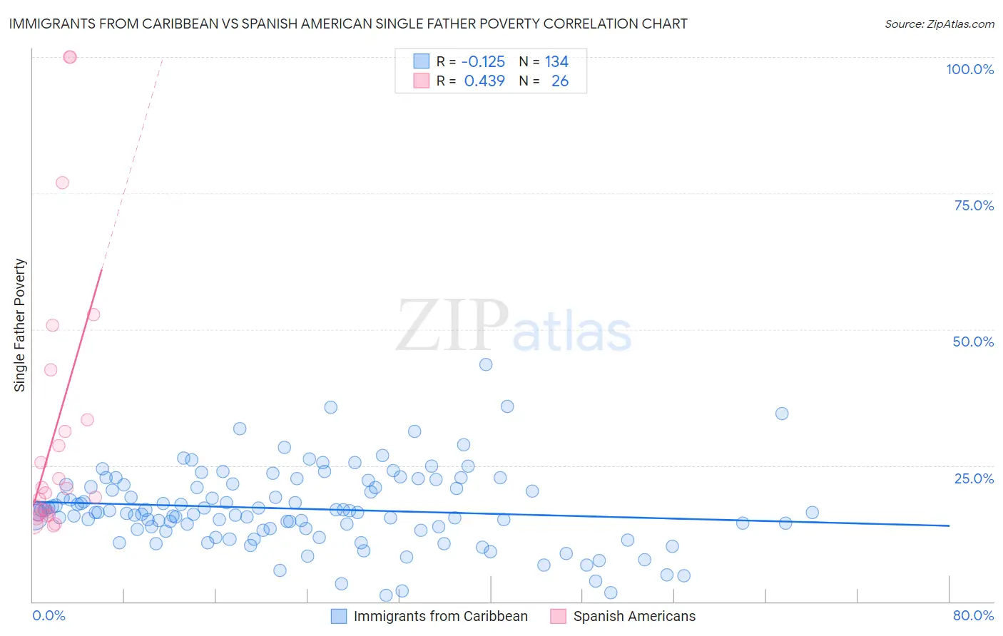 Immigrants from Caribbean vs Spanish American Single Father Poverty