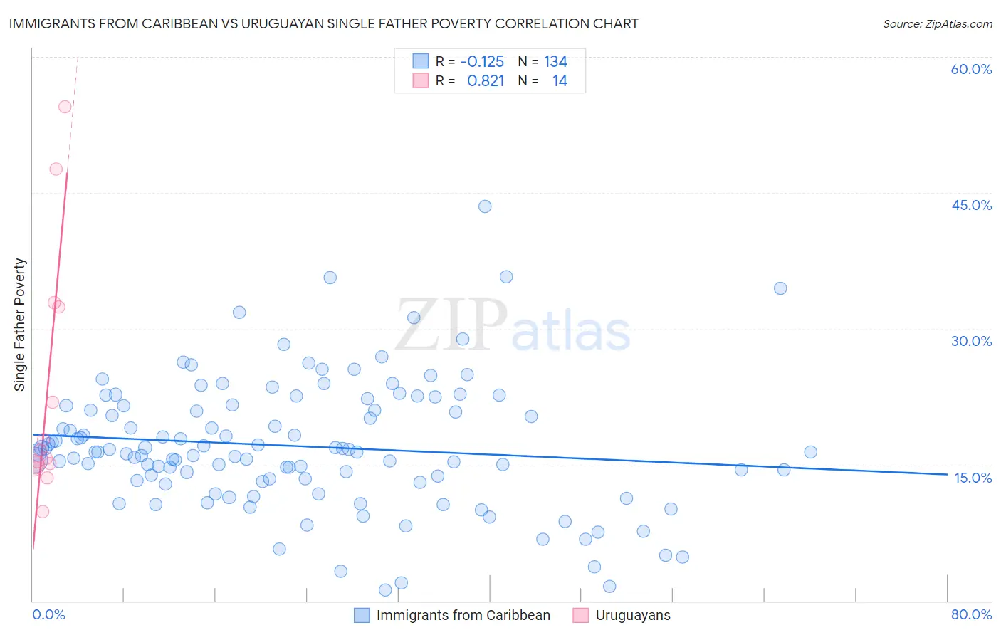 Immigrants from Caribbean vs Uruguayan Single Father Poverty