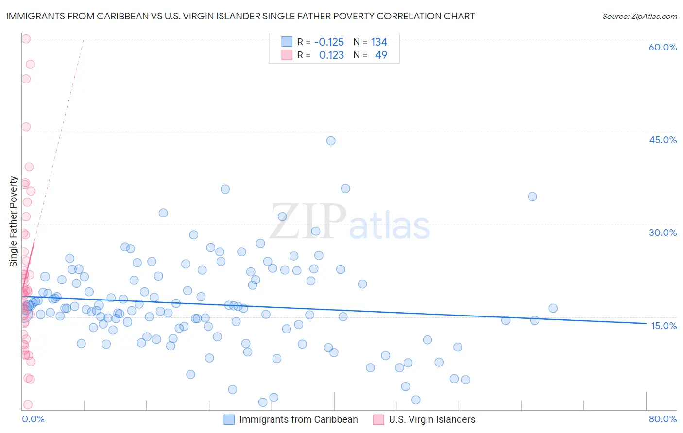 Immigrants from Caribbean vs U.S. Virgin Islander Single Father Poverty