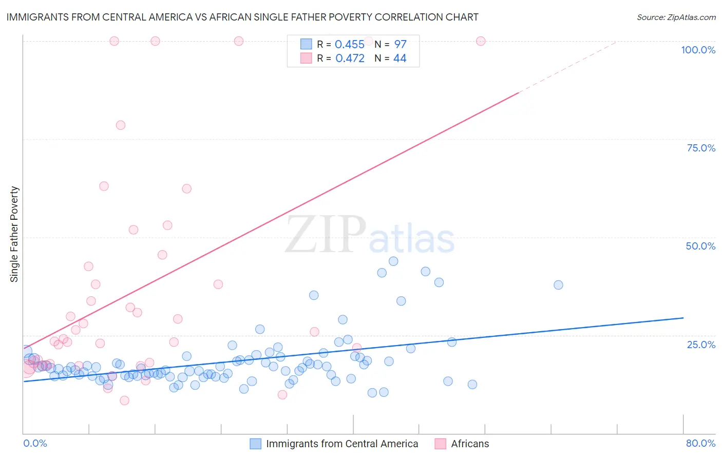 Immigrants from Central America vs African Single Father Poverty