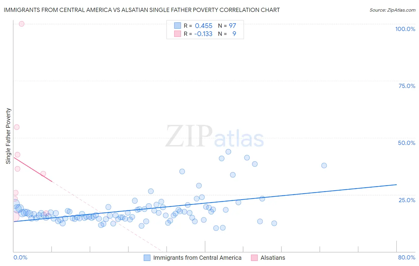 Immigrants from Central America vs Alsatian Single Father Poverty