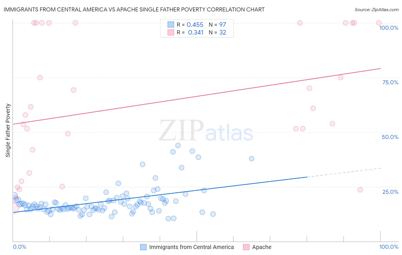 Immigrants from Central America vs Apache Single Father Poverty