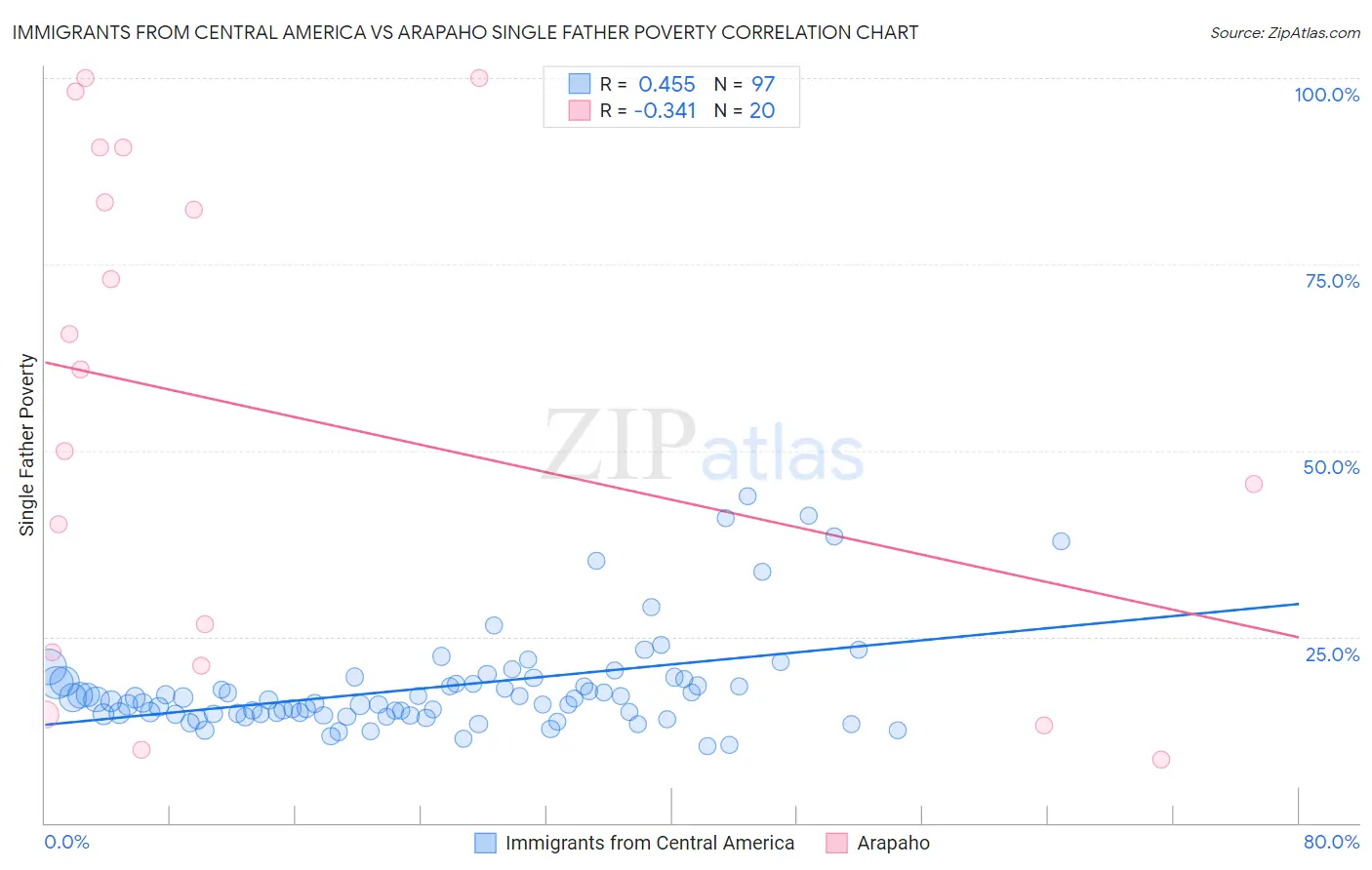 Immigrants from Central America vs Arapaho Single Father Poverty