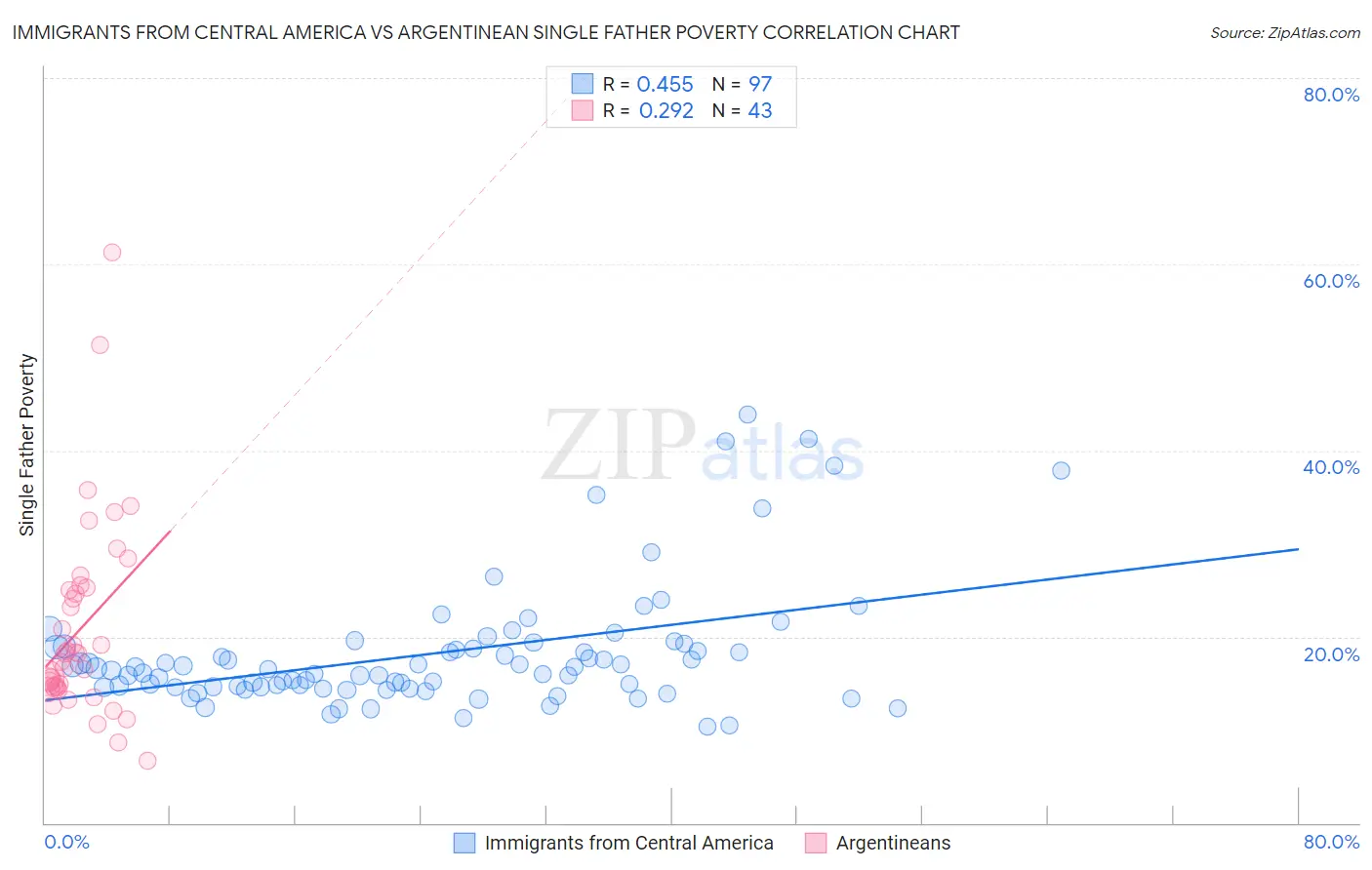Immigrants from Central America vs Argentinean Single Father Poverty