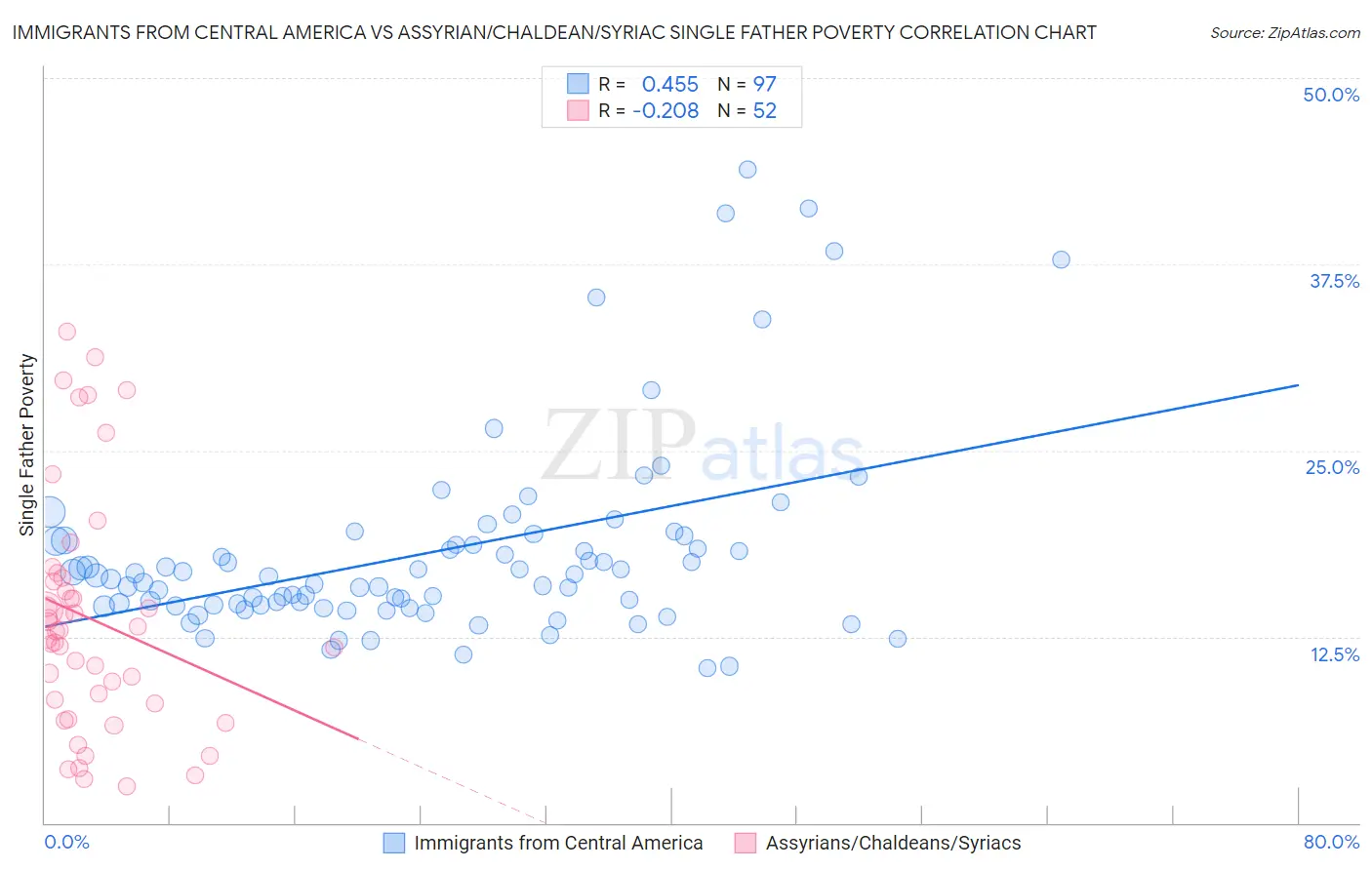 Immigrants from Central America vs Assyrian/Chaldean/Syriac Single Father Poverty