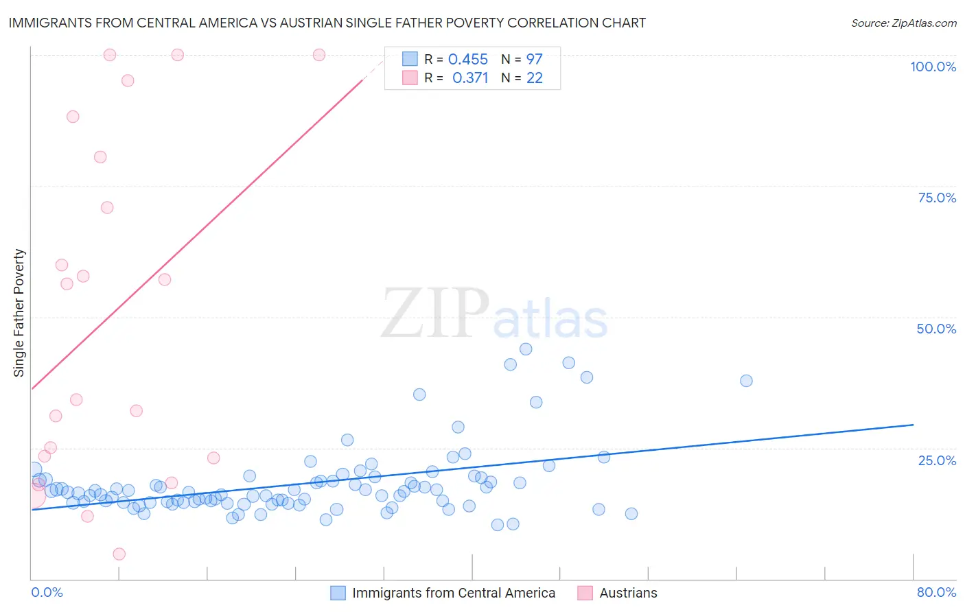 Immigrants from Central America vs Austrian Single Father Poverty