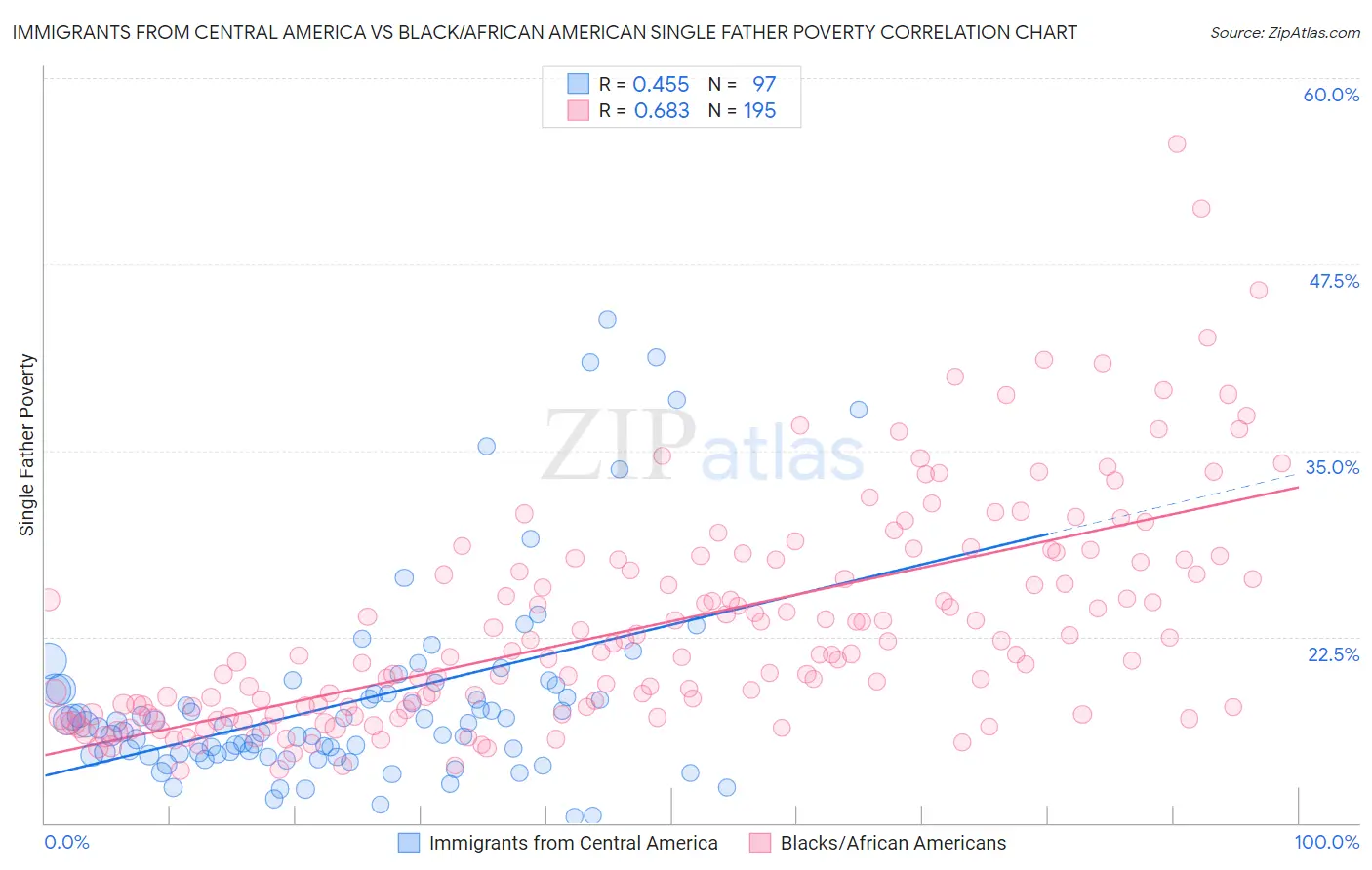 Immigrants from Central America vs Black/African American Single Father Poverty