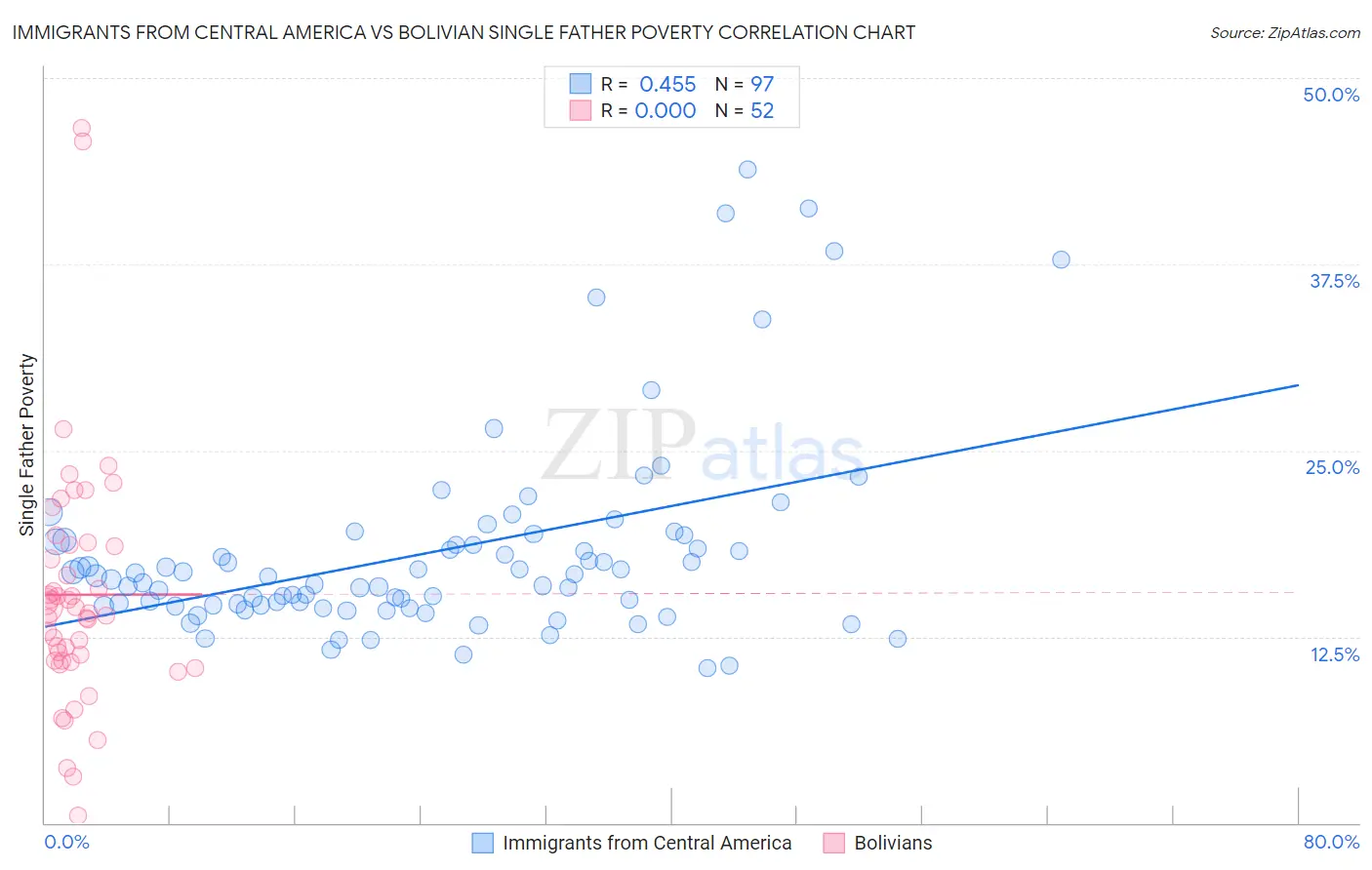 Immigrants from Central America vs Bolivian Single Father Poverty