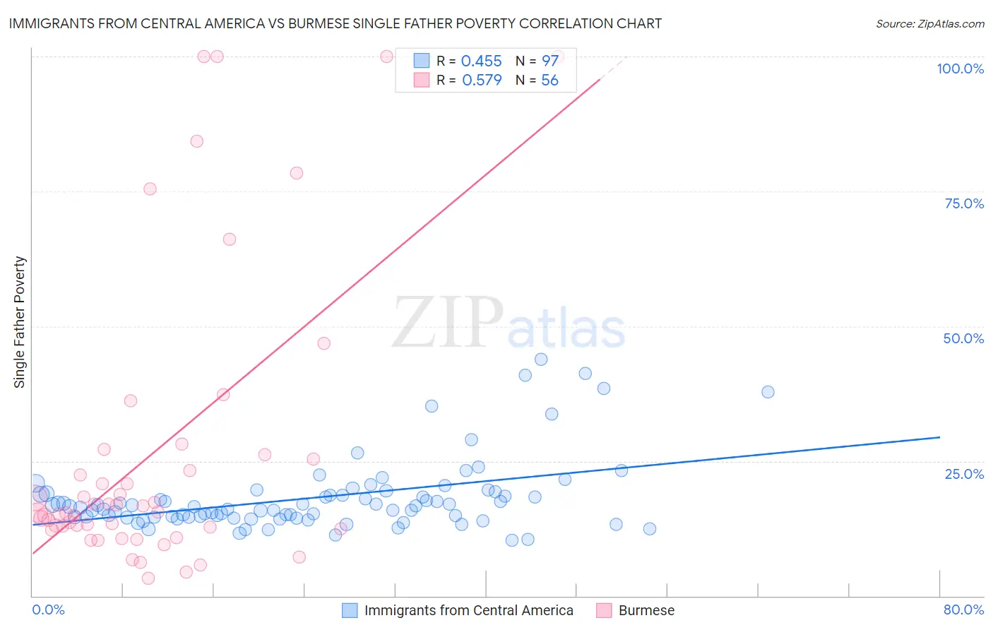 Immigrants from Central America vs Burmese Single Father Poverty
