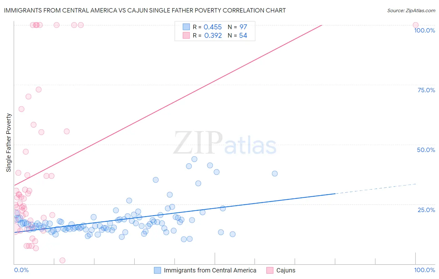 Immigrants from Central America vs Cajun Single Father Poverty