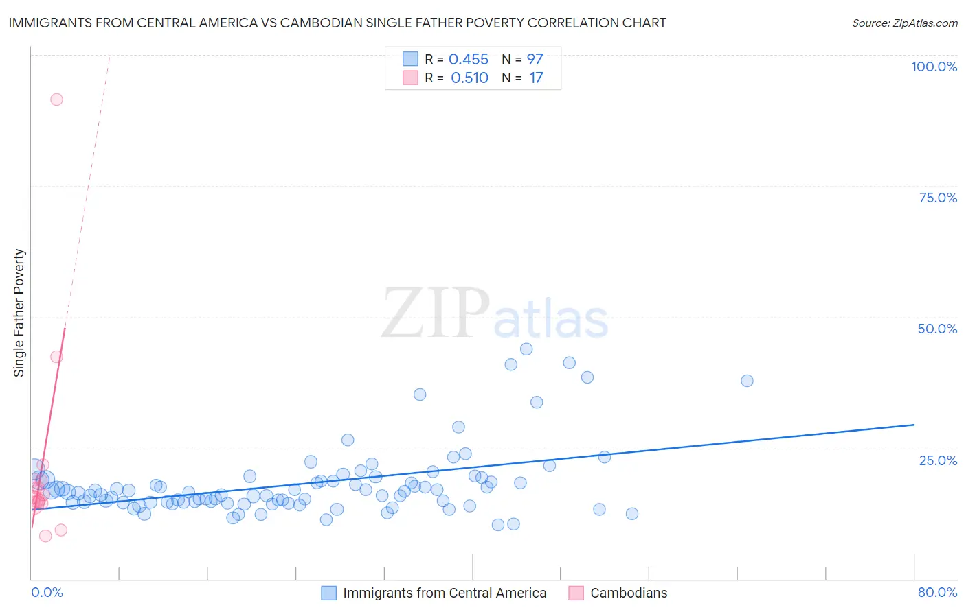 Immigrants from Central America vs Cambodian Single Father Poverty