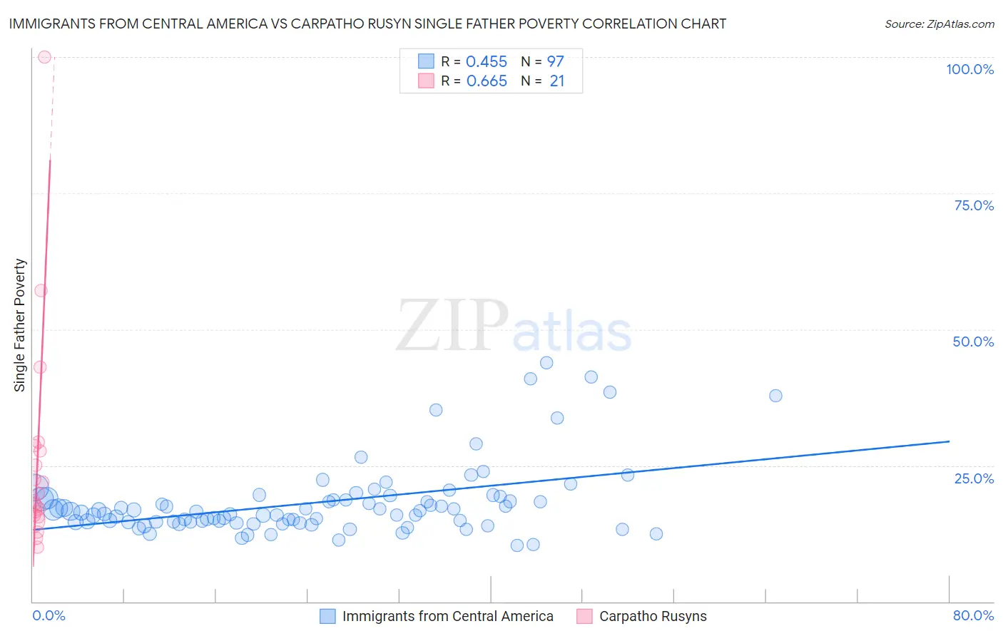 Immigrants from Central America vs Carpatho Rusyn Single Father Poverty