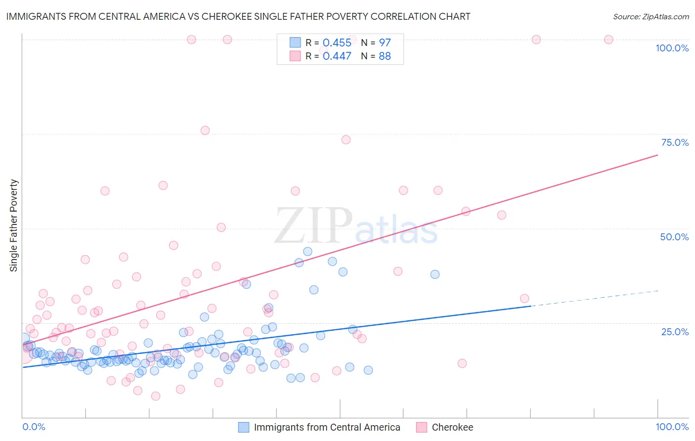 Immigrants from Central America vs Cherokee Single Father Poverty
