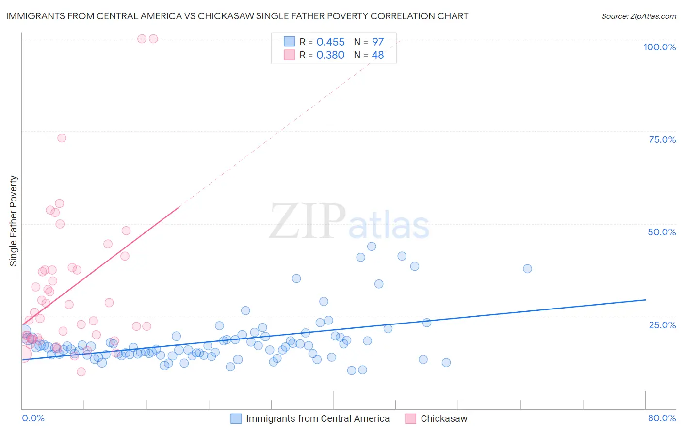 Immigrants from Central America vs Chickasaw Single Father Poverty