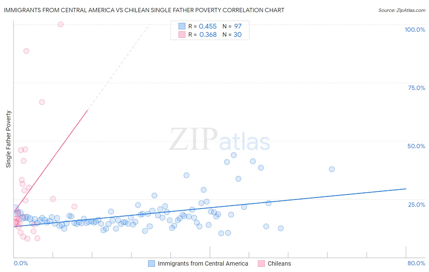 Immigrants from Central America vs Chilean Single Father Poverty