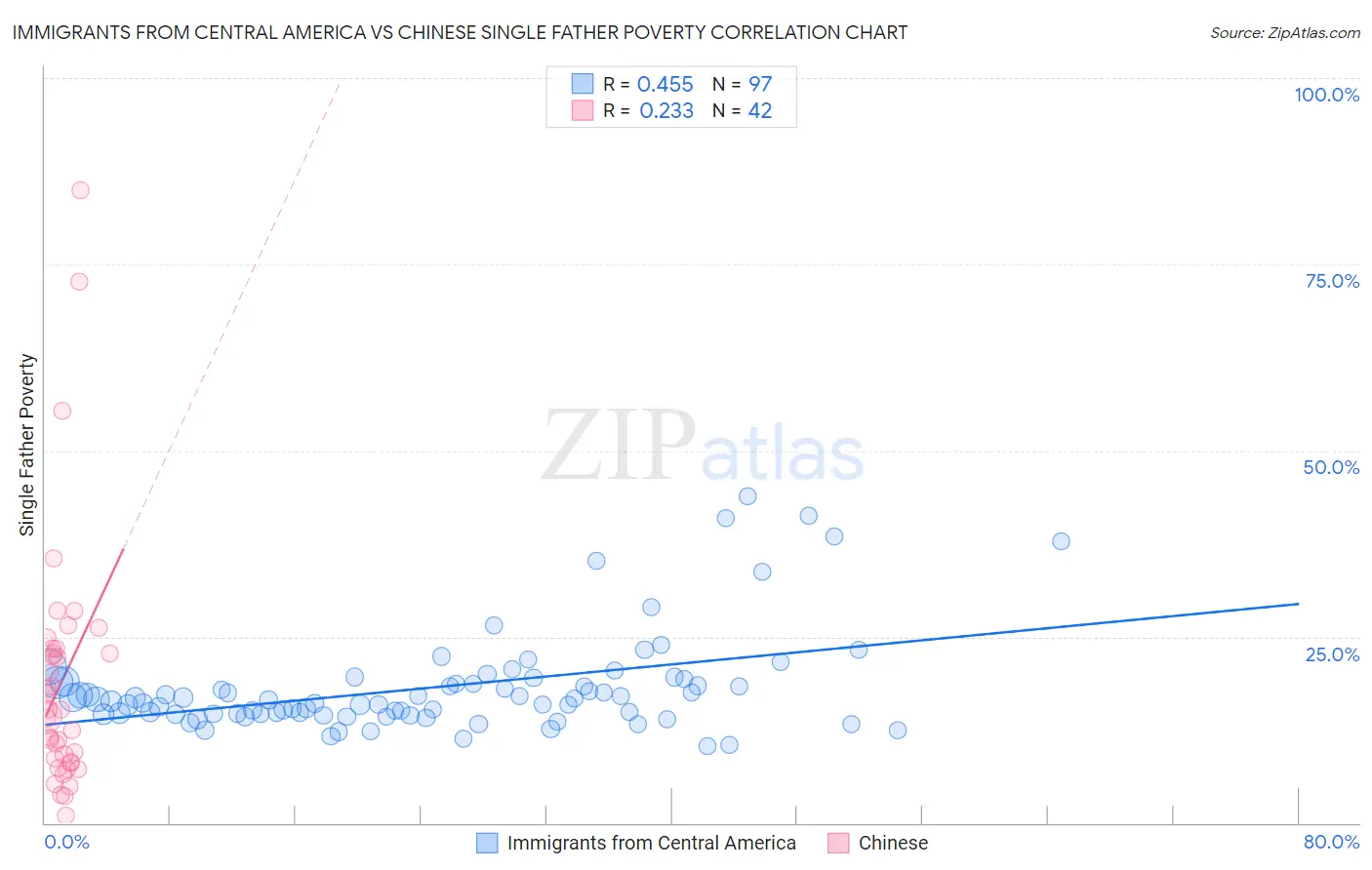 Immigrants from Central America vs Chinese Single Father Poverty