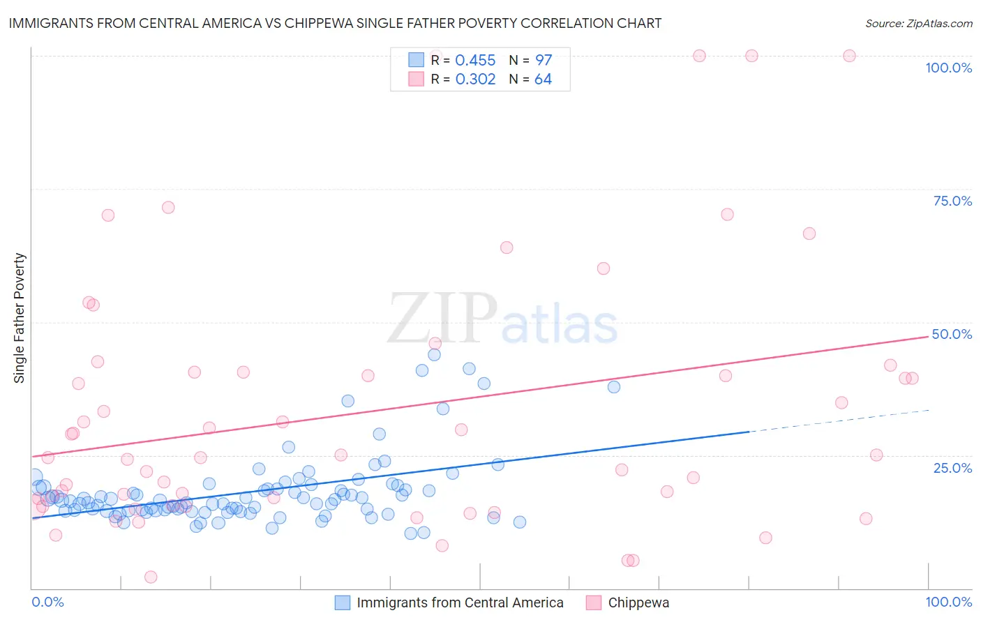Immigrants from Central America vs Chippewa Single Father Poverty