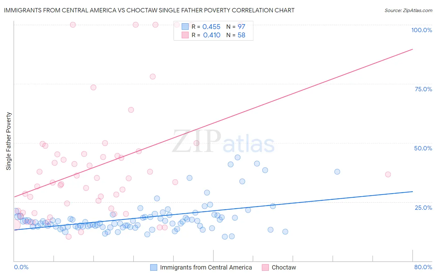 Immigrants from Central America vs Choctaw Single Father Poverty