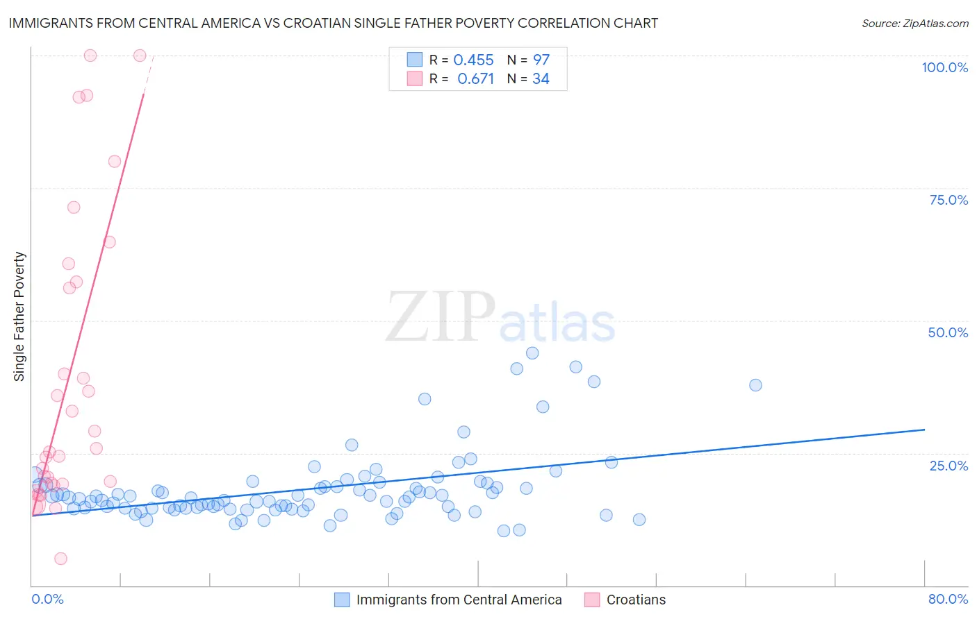 Immigrants from Central America vs Croatian Single Father Poverty