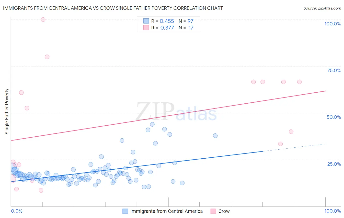 Immigrants from Central America vs Crow Single Father Poverty