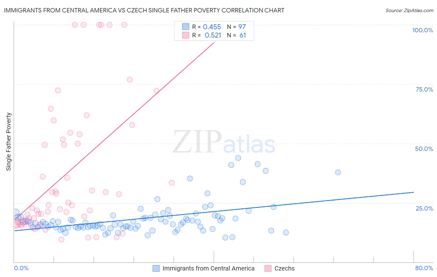 Immigrants from Central America vs Czech Single Father Poverty