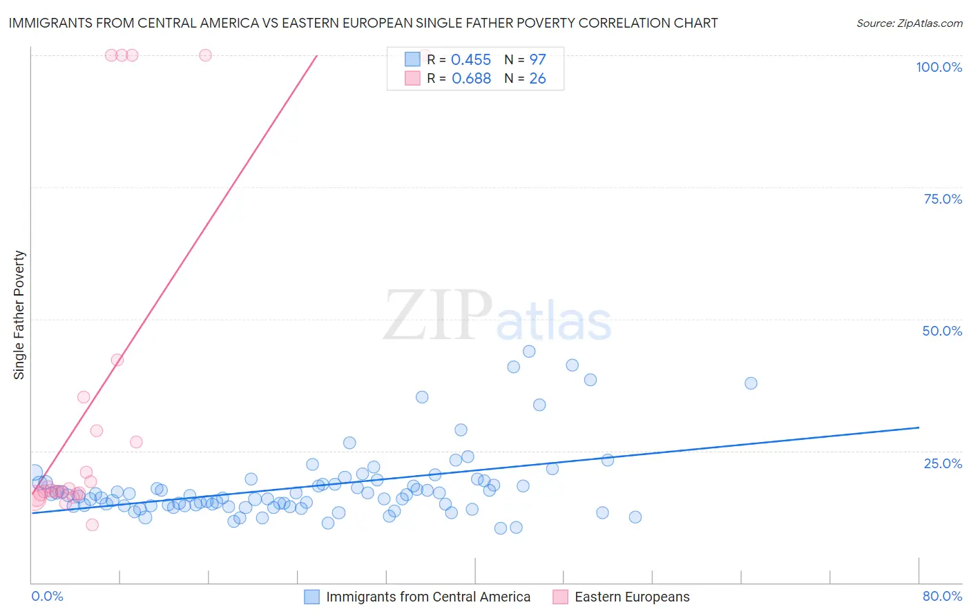 Immigrants from Central America vs Eastern European Single Father Poverty