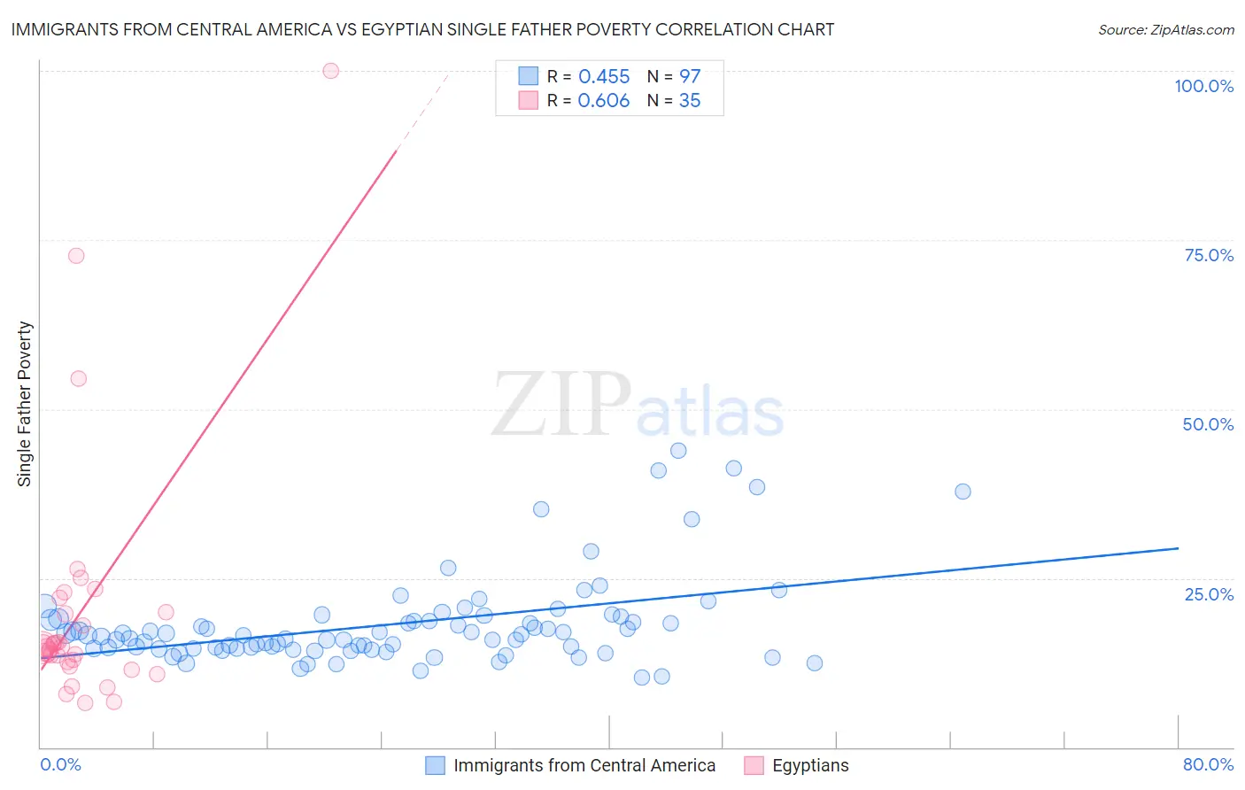 Immigrants from Central America vs Egyptian Single Father Poverty