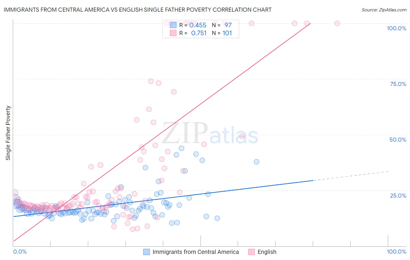 Immigrants from Central America vs English Single Father Poverty