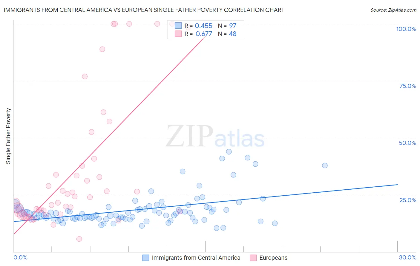 Immigrants from Central America vs European Single Father Poverty