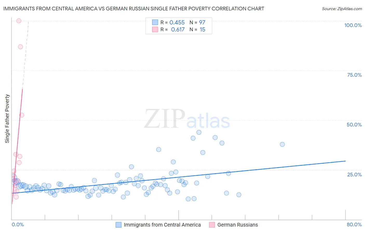 Immigrants from Central America vs German Russian Single Father Poverty