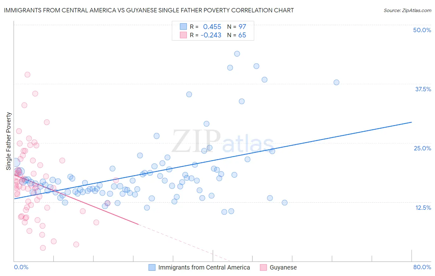 Immigrants from Central America vs Guyanese Single Father Poverty