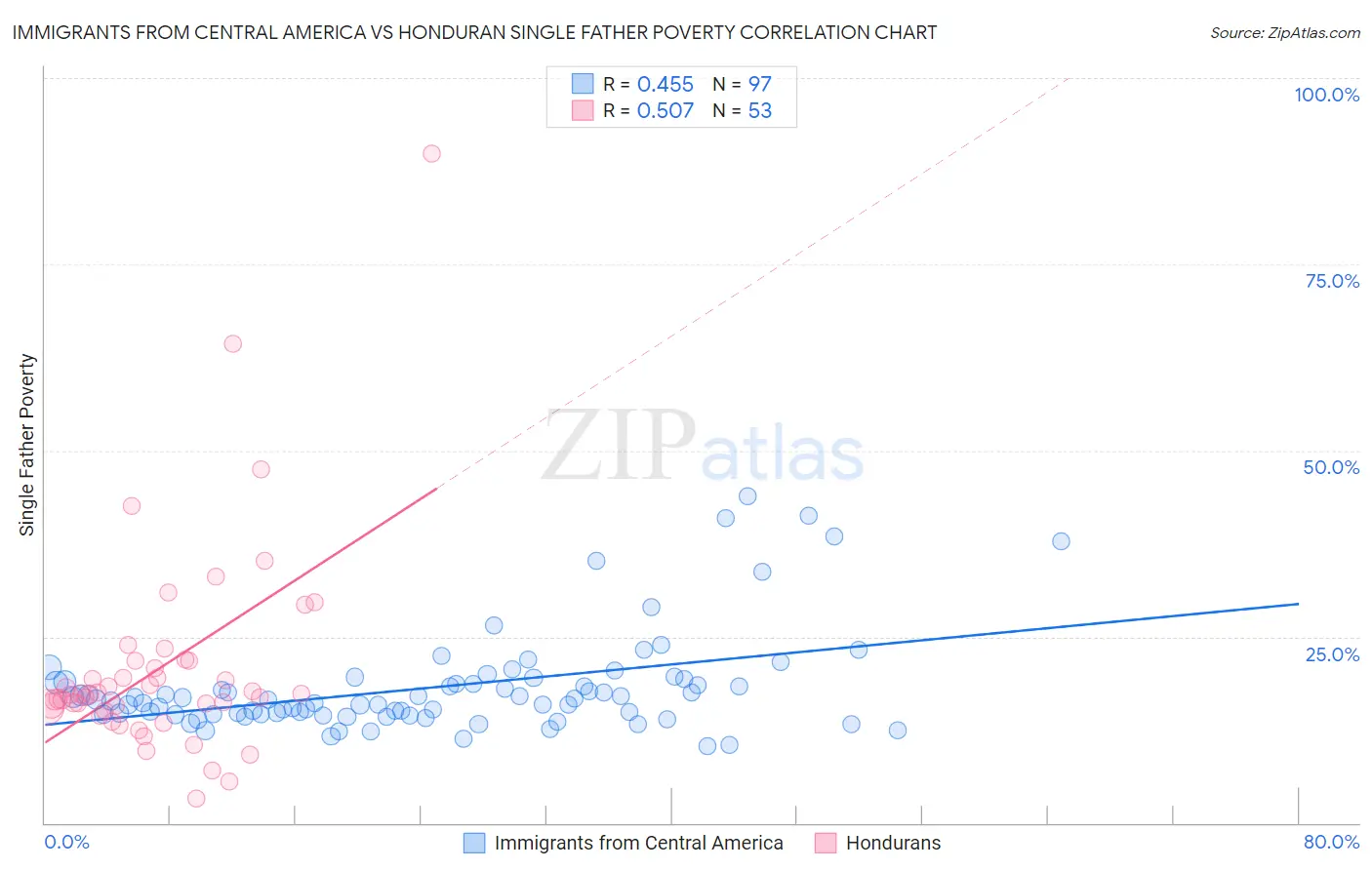 Immigrants from Central America vs Honduran Single Father Poverty