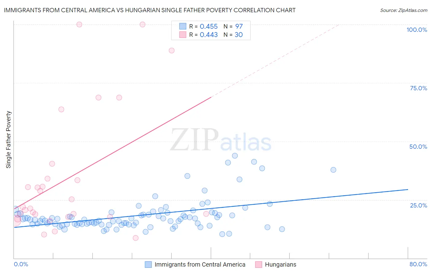 Immigrants from Central America vs Hungarian Single Father Poverty