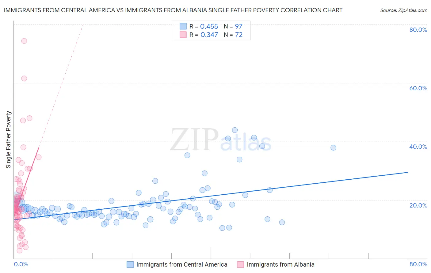 Immigrants from Central America vs Immigrants from Albania Single Father Poverty