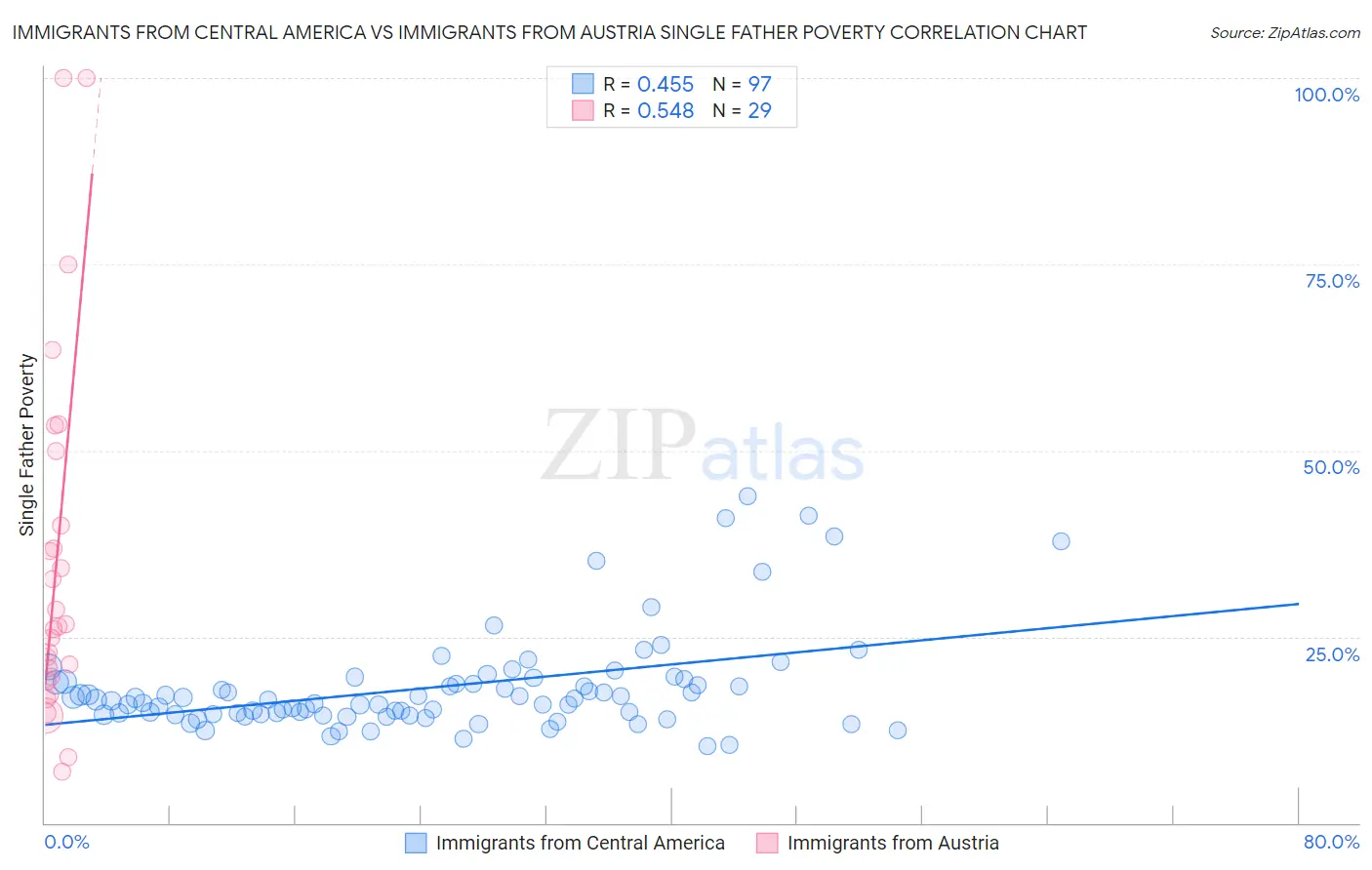 Immigrants from Central America vs Immigrants from Austria Single Father Poverty
