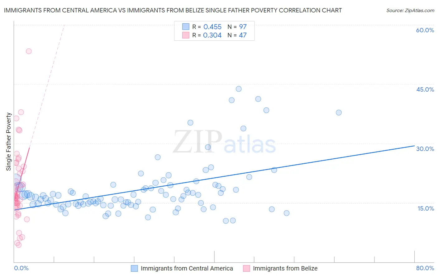 Immigrants from Central America vs Immigrants from Belize Single Father Poverty