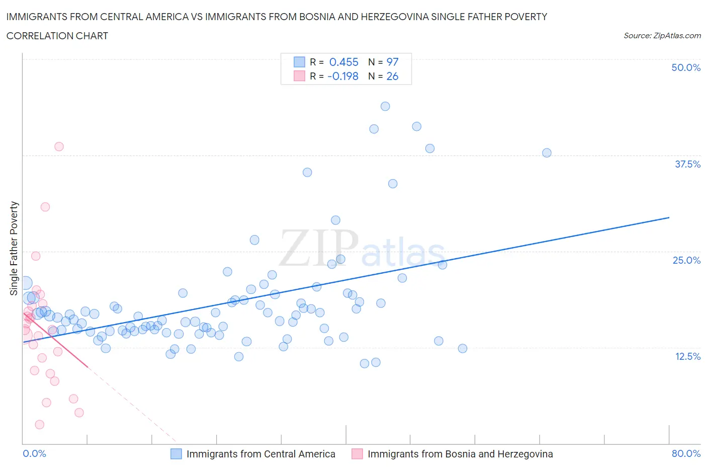 Immigrants from Central America vs Immigrants from Bosnia and Herzegovina Single Father Poverty
