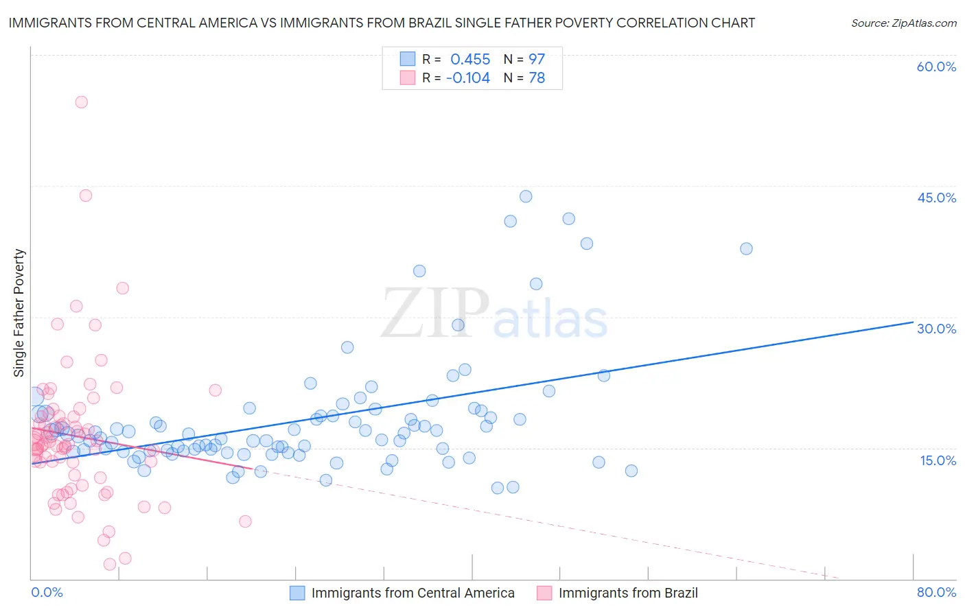 Immigrants from Central America vs Immigrants from Brazil Single Father Poverty