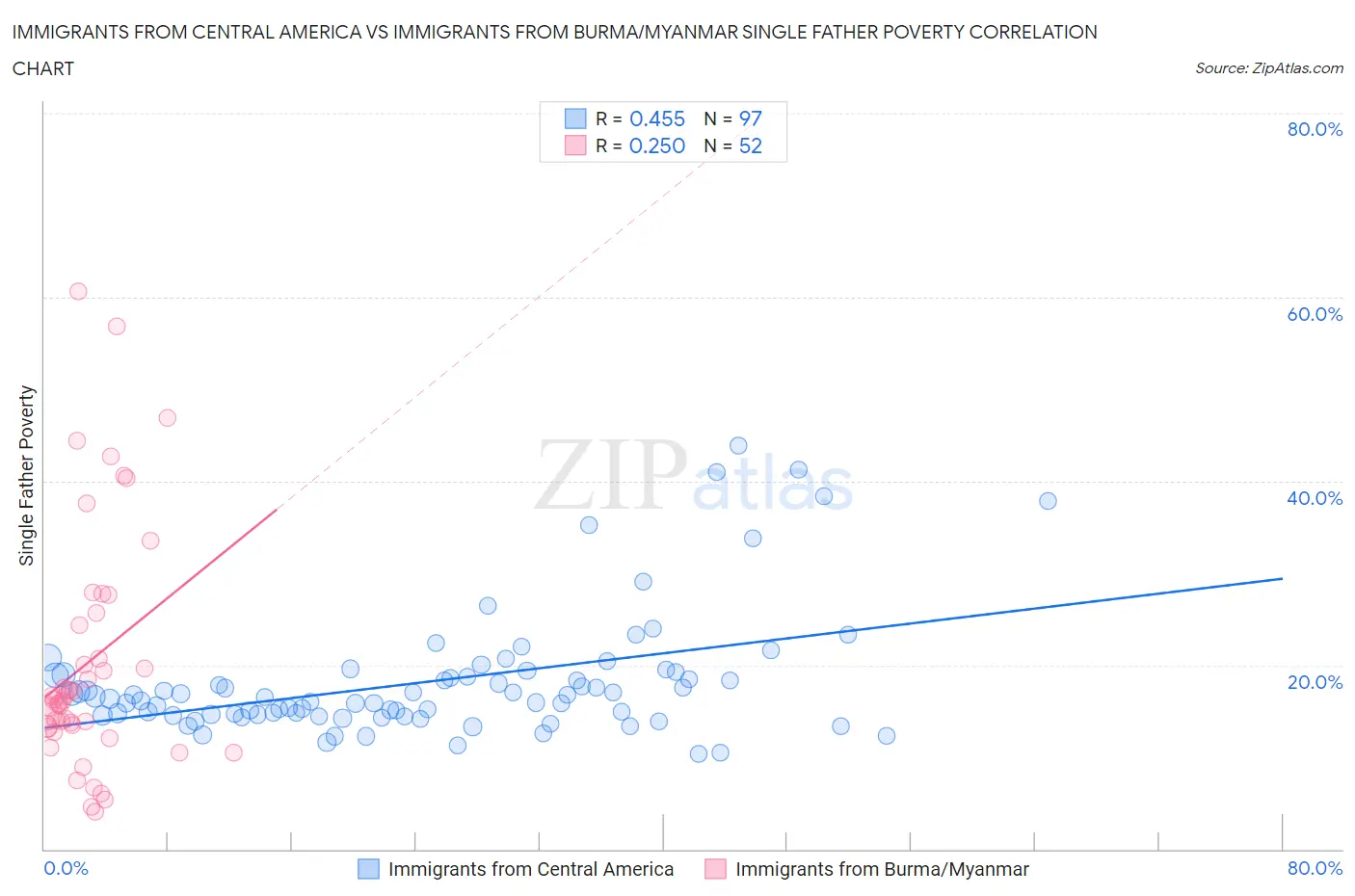 Immigrants from Central America vs Immigrants from Burma/Myanmar Single Father Poverty