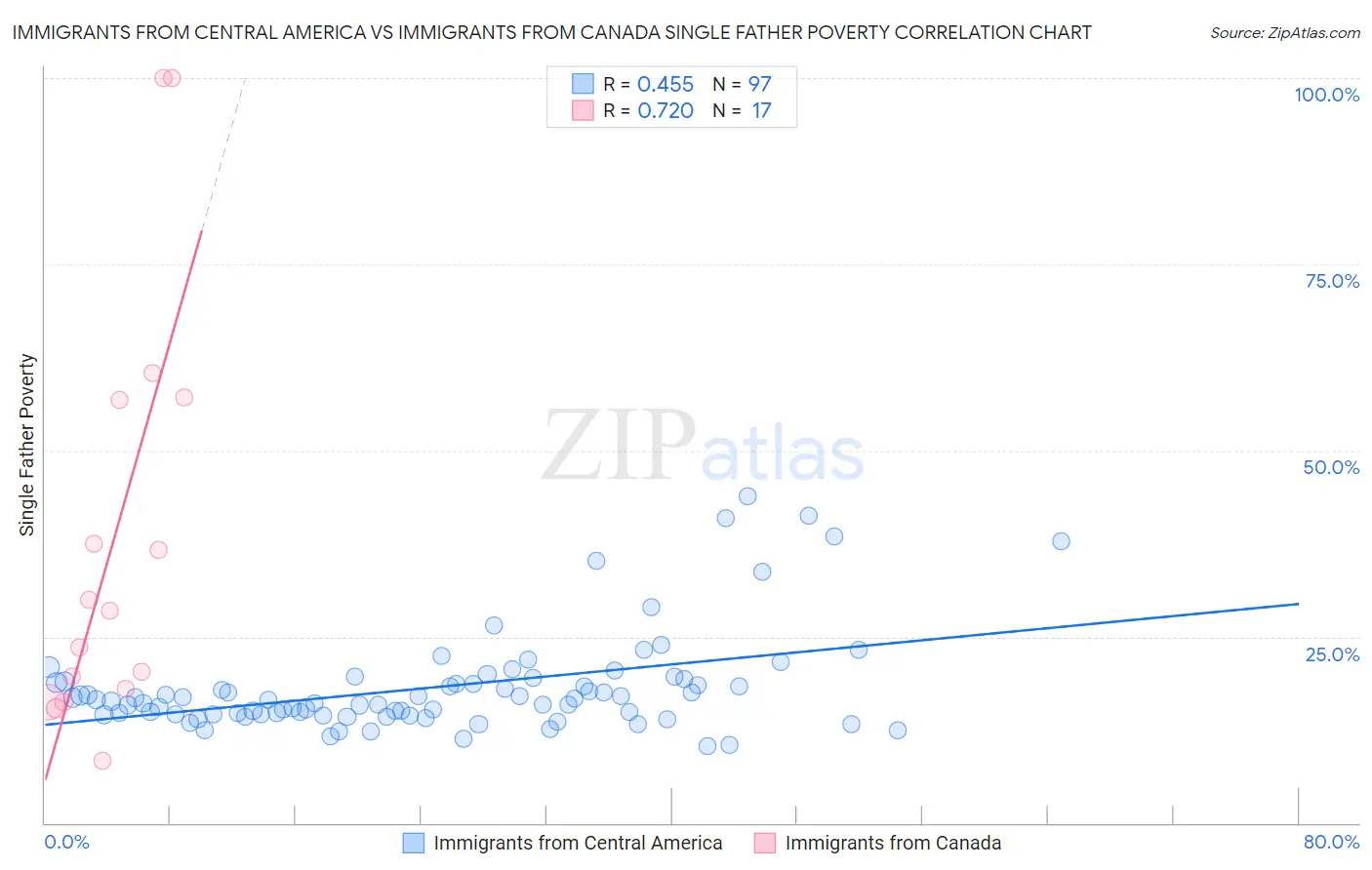 Immigrants from Central America vs Immigrants from Canada Single Father Poverty